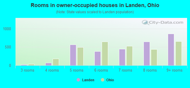 Rooms in owner-occupied houses in Landen, Ohio