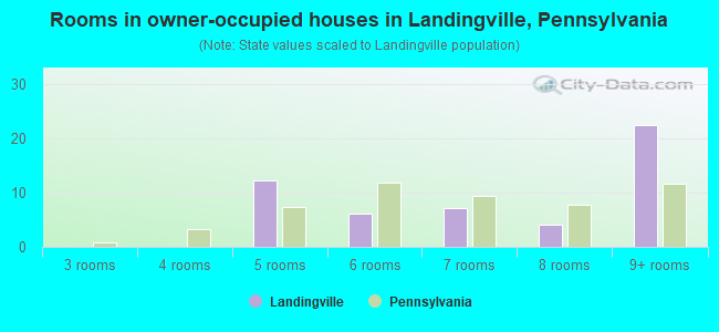Rooms in owner-occupied houses in Landingville, Pennsylvania