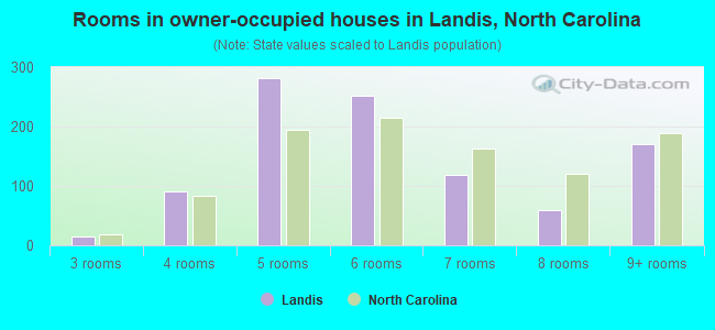 Rooms in owner-occupied houses in Landis, North Carolina