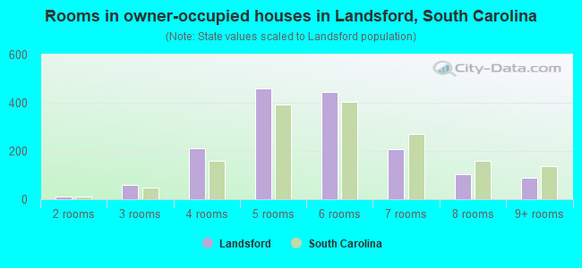 Rooms in owner-occupied houses in Landsford, South Carolina