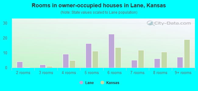 Rooms in owner-occupied houses in Lane, Kansas