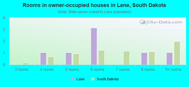Rooms in owner-occupied houses in Lane, South Dakota