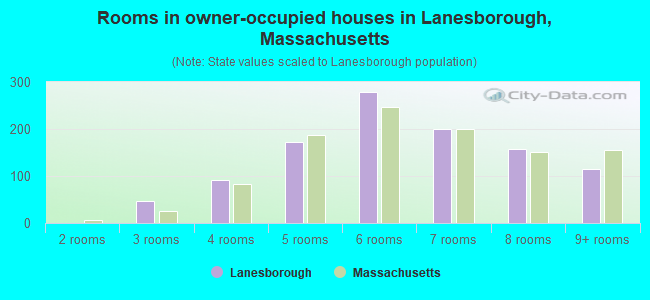 Rooms in owner-occupied houses in Lanesborough, Massachusetts