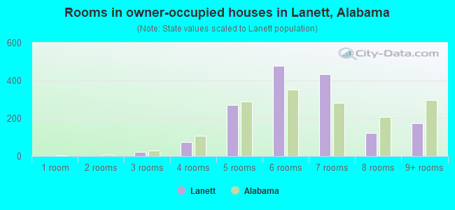 Rooms in owner-occupied houses in Lanett, Alabama