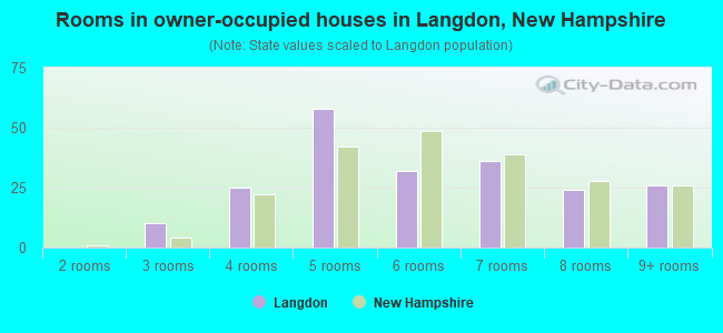Rooms in owner-occupied houses in Langdon, New Hampshire
