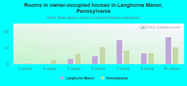 Rooms in owner-occupied houses in Langhorne Manor, Pennsylvania