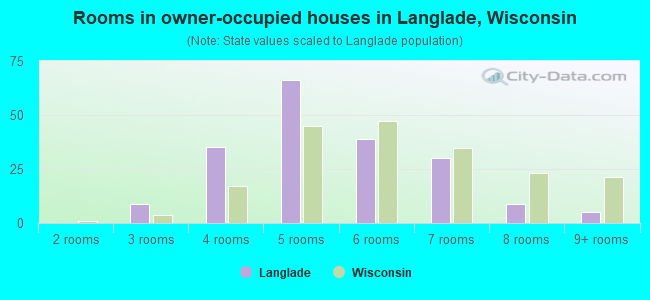 Rooms in owner-occupied houses in Langlade, Wisconsin