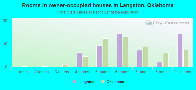 Rooms in owner-occupied houses in Langston, Oklahoma