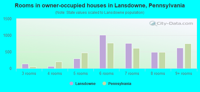 Rooms in owner-occupied houses in Lansdowne, Pennsylvania