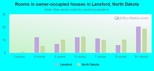 Rooms in owner-occupied houses in Lansford, North Dakota