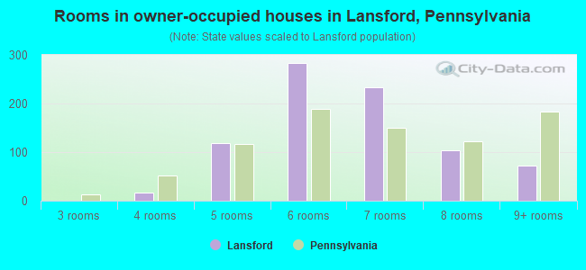 Rooms in owner-occupied houses in Lansford, Pennsylvania