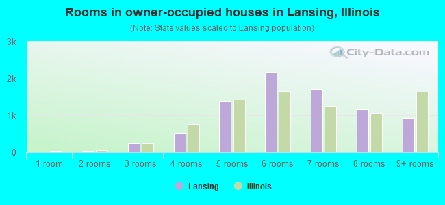 Rooms in owner-occupied houses in Lansing, Illinois