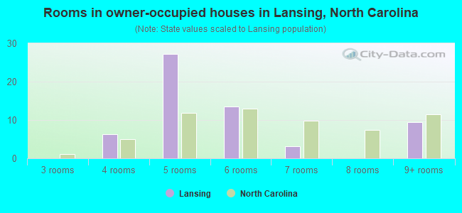 Rooms in owner-occupied houses in Lansing, North Carolina
