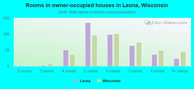 Rooms in owner-occupied houses in Laona, Wisconsin