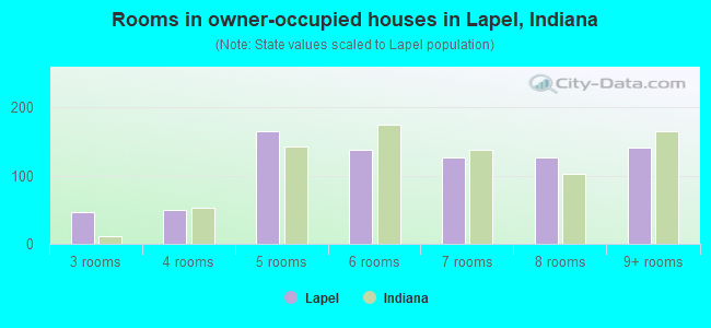 Rooms in owner-occupied houses in Lapel, Indiana