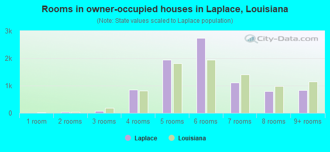 Rooms in owner-occupied houses in Laplace, Louisiana
