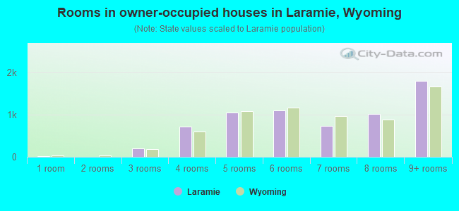 Rooms in owner-occupied houses in Laramie, Wyoming