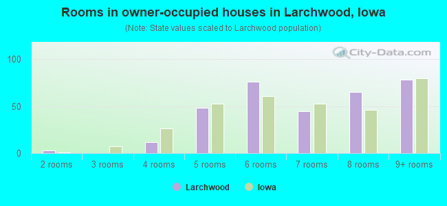 Rooms in owner-occupied houses in Larchwood, Iowa