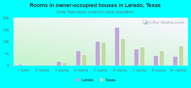 Rooms in owner-occupied houses in Laredo, Texas