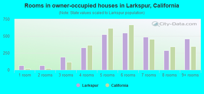 Rooms in owner-occupied houses in Larkspur, California