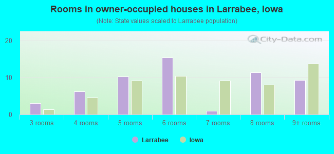 Rooms in owner-occupied houses in Larrabee, Iowa