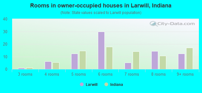 Rooms in owner-occupied houses in Larwill, Indiana