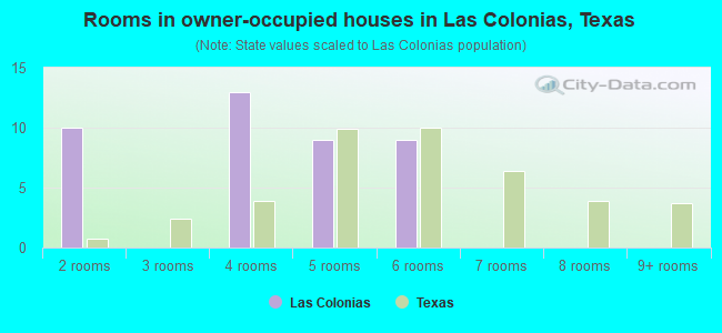Rooms in owner-occupied houses in Las Colonias, Texas