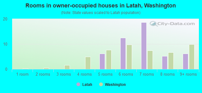 Rooms in owner-occupied houses in Latah, Washington