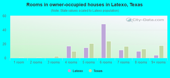 Rooms in owner-occupied houses in Latexo, Texas