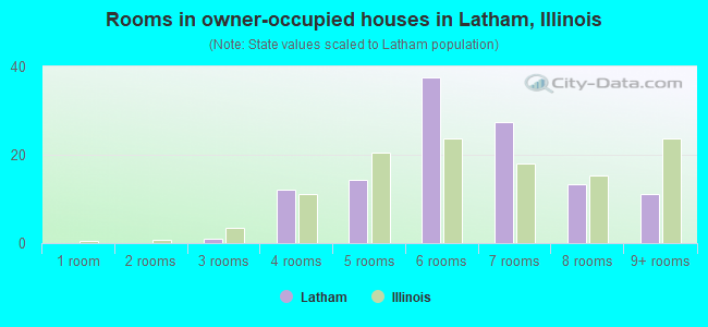 Rooms in owner-occupied houses in Latham, Illinois