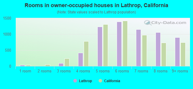 Rooms in owner-occupied houses in Lathrop, California