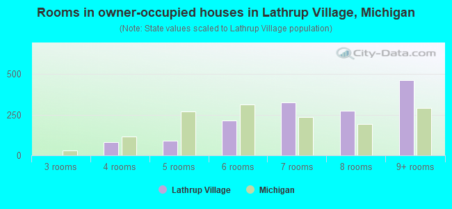 Rooms in owner-occupied houses in Lathrup Village, Michigan