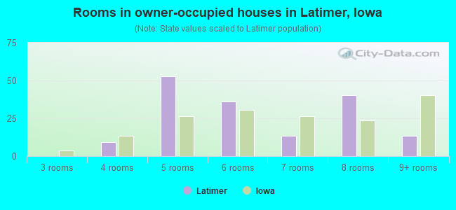 Rooms in owner-occupied houses in Latimer, Iowa