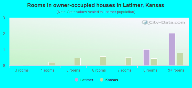 Rooms in owner-occupied houses in Latimer, Kansas
