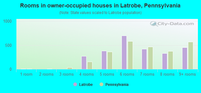 Rooms in owner-occupied houses in Latrobe, Pennsylvania