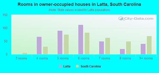 Rooms in owner-occupied houses in Latta, South Carolina