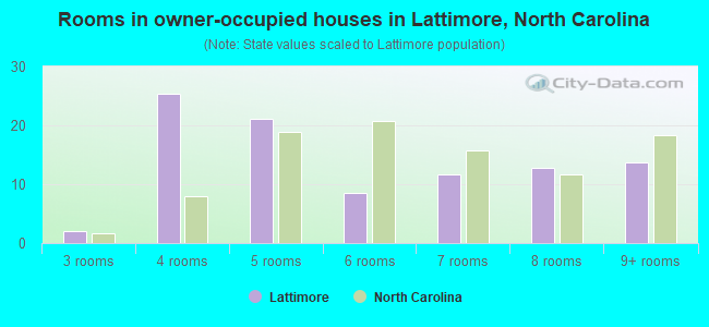 Rooms in owner-occupied houses in Lattimore, North Carolina