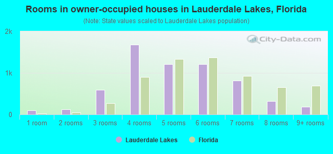 Rooms in owner-occupied houses in Lauderdale Lakes, Florida