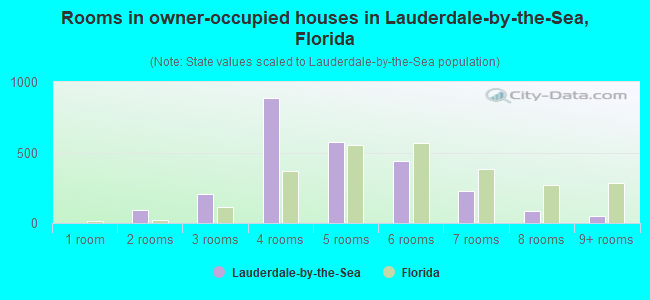 Rooms in owner-occupied houses in Lauderdale-by-the-Sea, Florida
