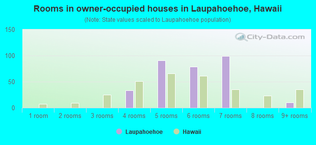 Rooms in owner-occupied houses in Laupahoehoe, Hawaii
