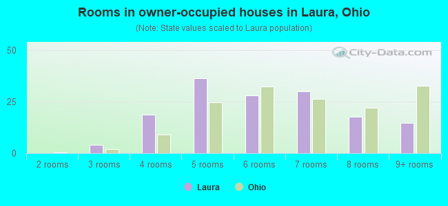 Rooms in owner-occupied houses in Laura, Ohio