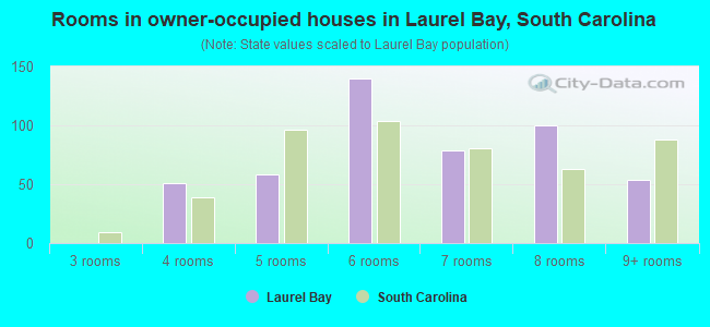 Rooms in owner-occupied houses in Laurel Bay, South Carolina