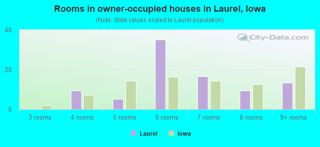 Rooms in owner-occupied houses in Laurel, Iowa