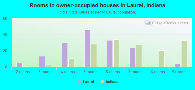 Rooms in owner-occupied houses in Laurel, Indiana