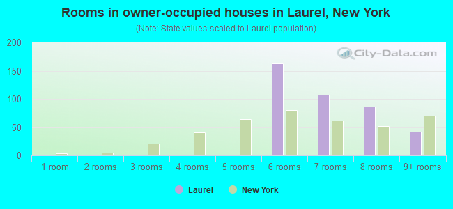 Rooms in owner-occupied houses in Laurel, New York