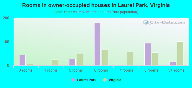 Rooms in owner-occupied houses in Laurel Park, Virginia