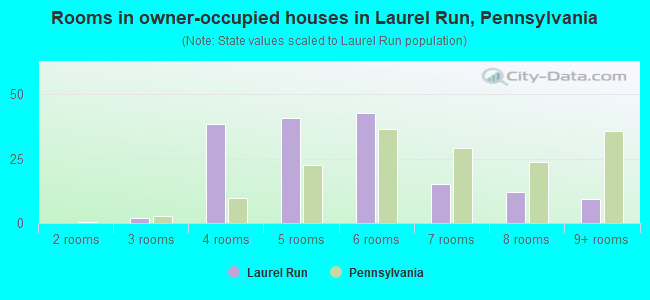 Rooms in owner-occupied houses in Laurel Run, Pennsylvania