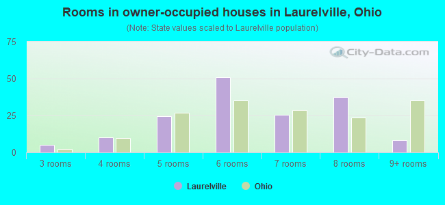 Rooms in owner-occupied houses in Laurelville, Ohio