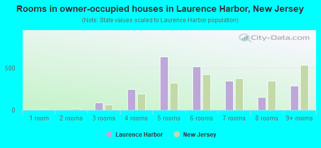 Rooms in owner-occupied houses in Laurence Harbor, New Jersey
