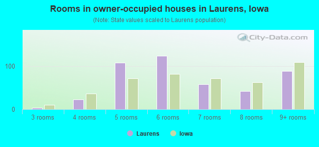 Rooms in owner-occupied houses in Laurens, Iowa